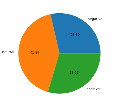 Pie Chart